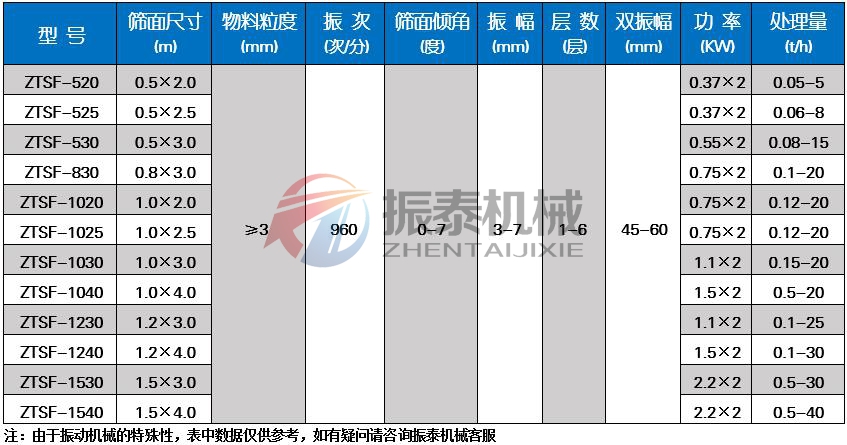 塑料顆粒振動篩技術(shù)參數(shù)