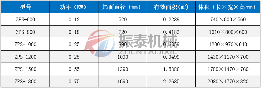 軟骨素粉直排篩技術參數(shù)