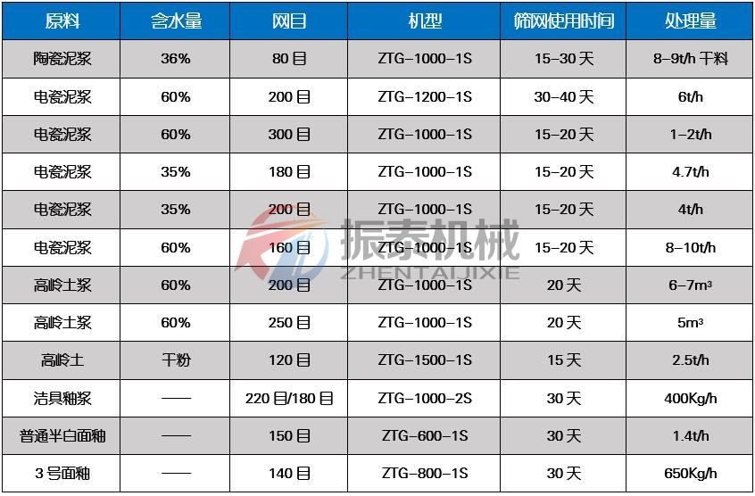 果汁過濾高頻振動篩適用物料對比