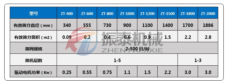 鎳鋁金屬粉振動篩技術參數(shù)