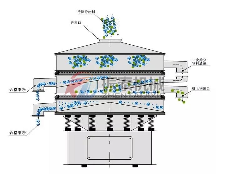 高倍量振動篩工作原理