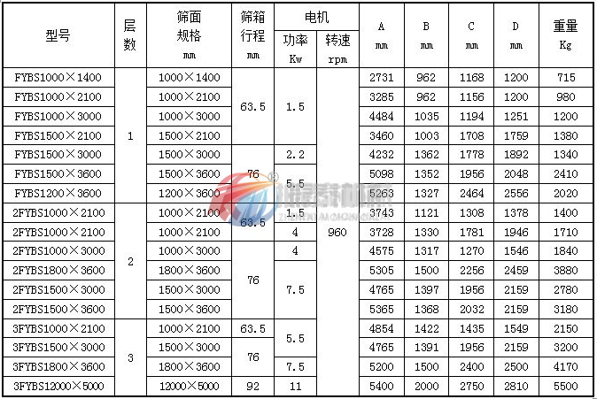 方形搖擺篩技術參數(shù)表1