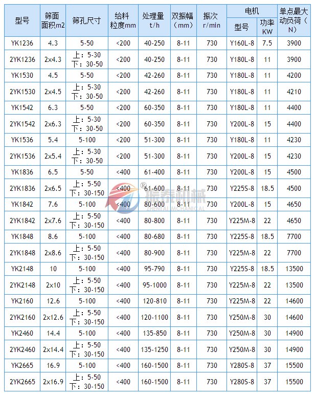 YK圓振動篩技術參數