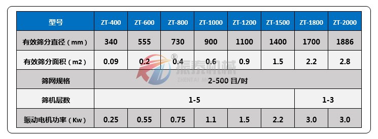 果汁過濾振動篩技術參數(shù)