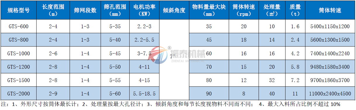 滾筒篩技術參數(shù)