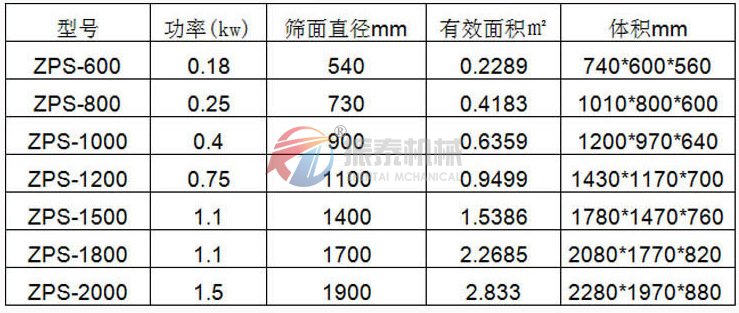 碳化硅直排式振動篩技術(shù)參數(shù)